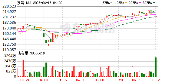 金牛股配资 6年走不出亏损，空难频发波音“坠落”
