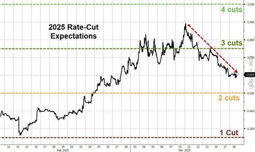 奇侠优配 鸽派押注怂了？美联储议息大战前 交易员不再敢“赌”降息三次