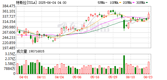 恒财网配资 多机构下调特斯拉目标价 丹麦养老基金还将其拉入“黑名单”