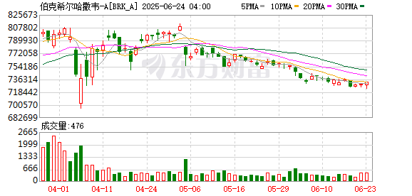 九龙配资 巴菲特续写神话！伯克希尔再创历史新高 年内大涨15%碾压标普500