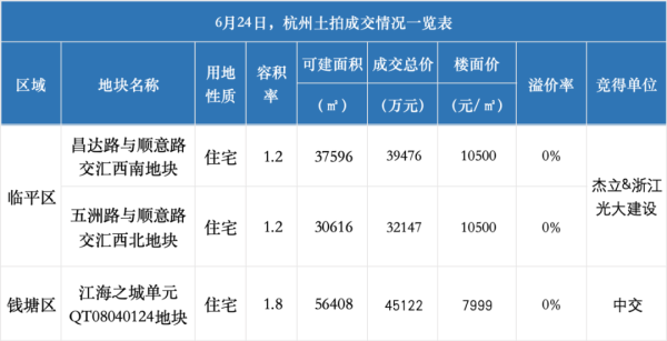 共享财富 刚刚，大江东1宗宅地底价成交