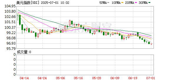 联华证券 美元指数跌至近三年新低 分析师热议“影子美联储主席”冲击