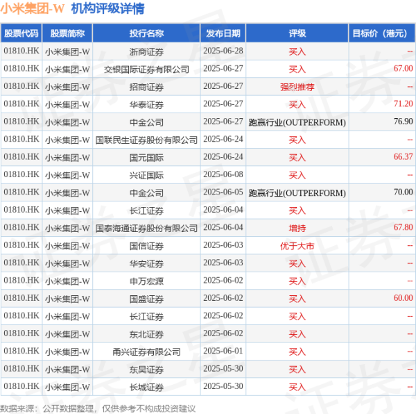 瑞银网配资 高盛发布研报称，维持小米集团-W(01810.HK)“买入”评级，目标价由65港元升至69港元