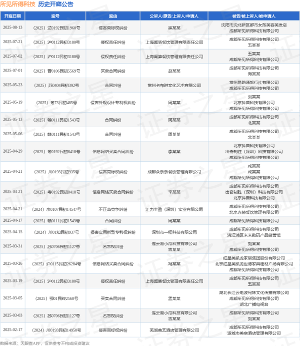 富灯网 所见所得科技作为被告/被上诉人的1起涉及买卖合同纠纷的诉讼将于2025年7月1日开庭