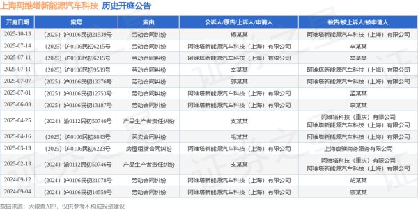股融贷 上海阿维塔新能源汽车科技作为原告/上诉人的1起涉及劳动合同纠纷的诉讼将于2025年7月1日开庭