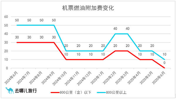 万无优配 国内机票燃油附加费自7月5日起上调10元，单程最高20元