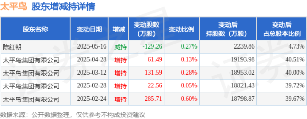 长富资本 8月1日太平鸟现1805.99万元大宗交易