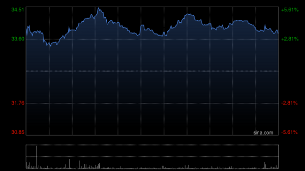 亚晶金融 万国数据-SW现涨超4% 南方万国数据中心REIT已在上交所挂牌
