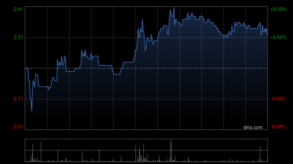 盈通策略 北海康成-B盘中涨超35% 年内累计涨幅已逾13倍
