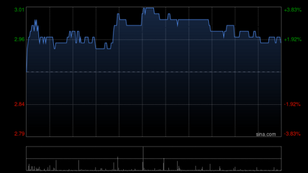 欧皇证券 理文造纸盘中涨超7% 机构看好新国标催化行业新一轮供给出清