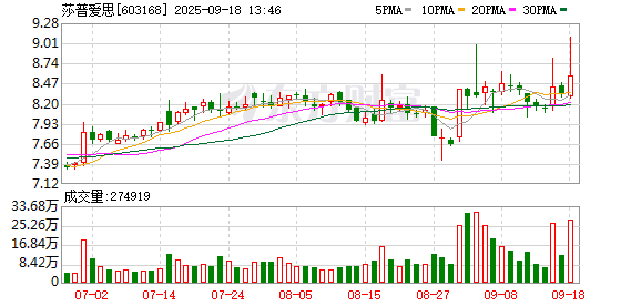 牛掌柜 莎普爱思：9月16日将召开2025年半年度业绩说明会