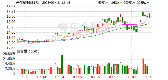 富余通 希荻微：9月17日将召开2025年半年度业绩说明会