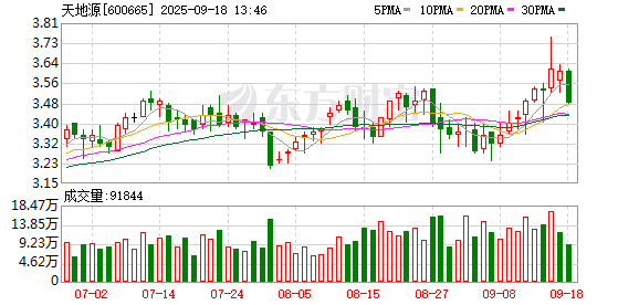 天诚配资 天地源：第十一届董事会第二次会议决议公告