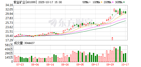 长胜配资 紫金矿业：卡莫阿-卡库拉铜矿暂停部分井下采矿