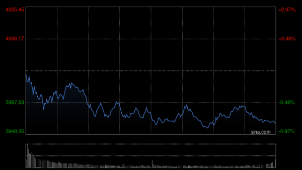 群益证券 时隔10年，上证指数再度突破3900点